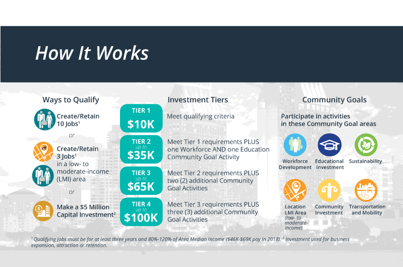 business-incentive-program-economic-development-city-of-san-diego