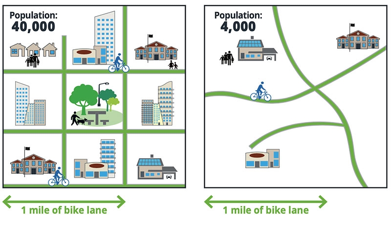 Graphic depicting more people being served by 1 mile of bike line in Mobility Zones 1, 2 or 3.