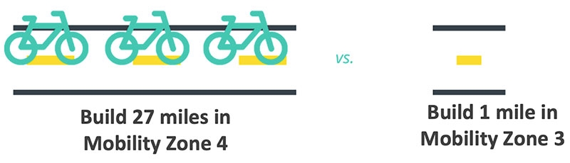 Graphic comparing 27 miles of bike lane in Mobility Zone 4 versus 1 mile of bike lane in Mobility Zone 3