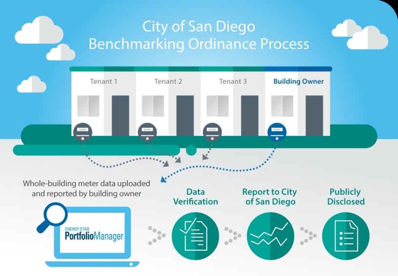 Benchmarking Ordinance Process