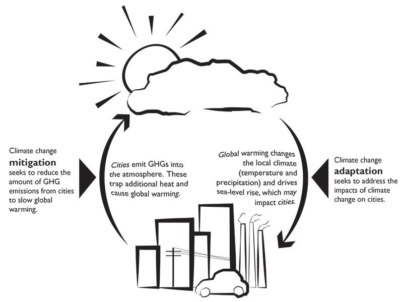 Climate Migration