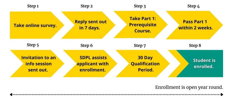 Career Online High School Flowchart