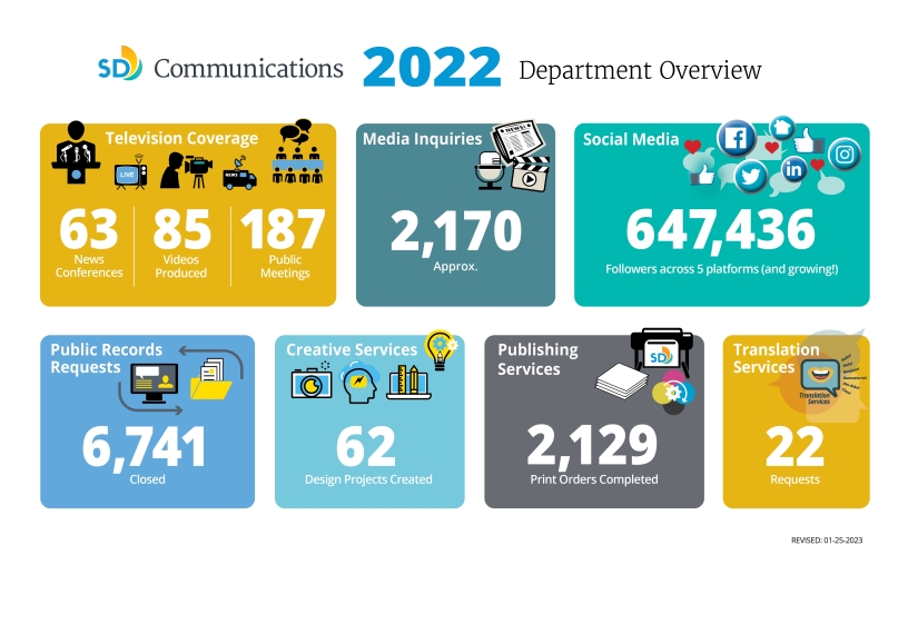 Infographic 2022 Communications