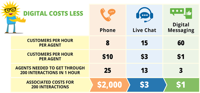 Digital costs less