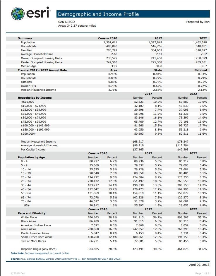 ESRI City of San Diego demographic profile page 1