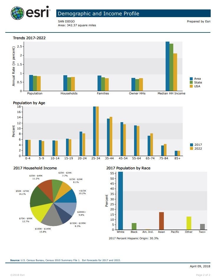 ESRI City of San Diego demographics page 2