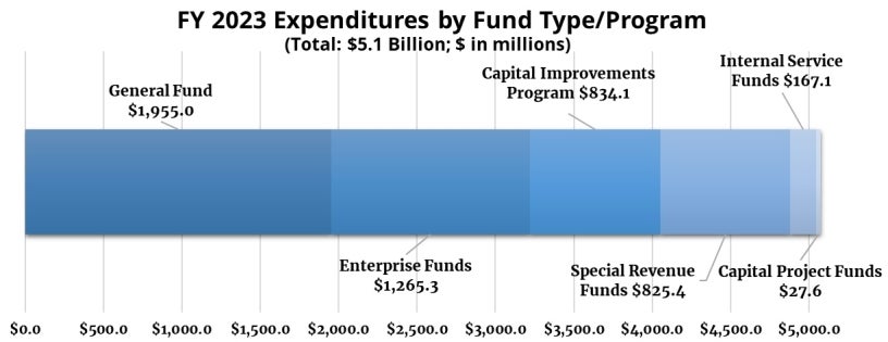 FY2023 Expenditures by Fund Type/Program