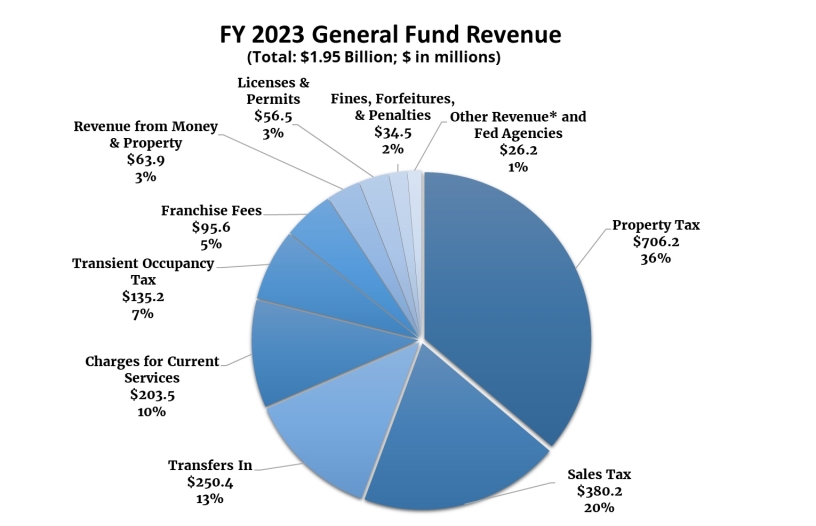 FY2023 General Fund Revenue