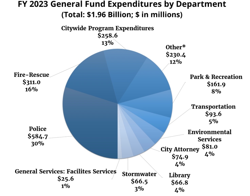 FY2023 General Fund Expenditures by Department