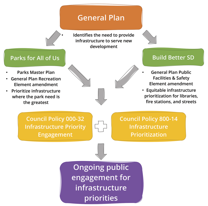 General Plan Flowchart