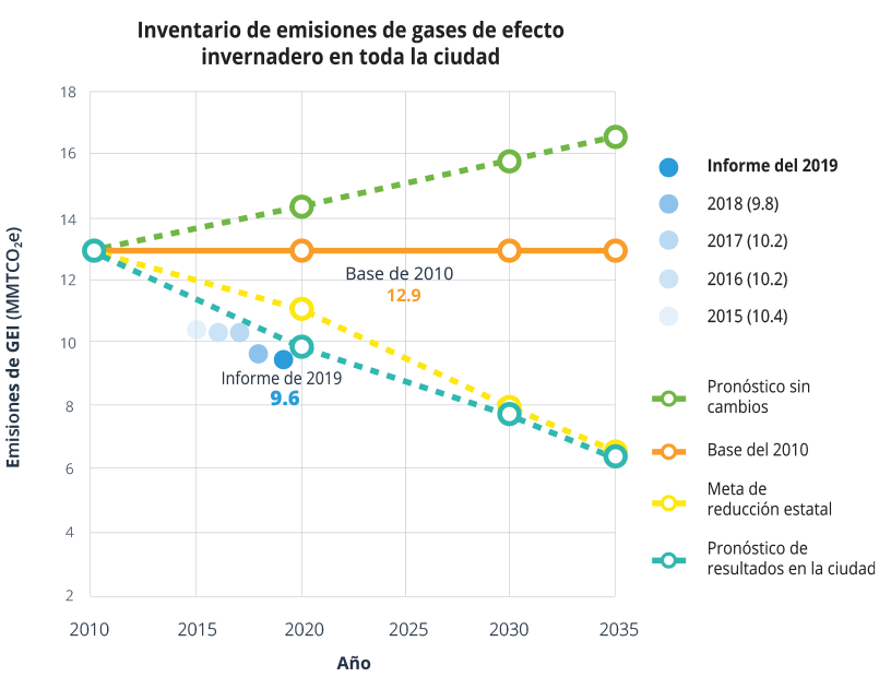 Greenhouse Gas Graph