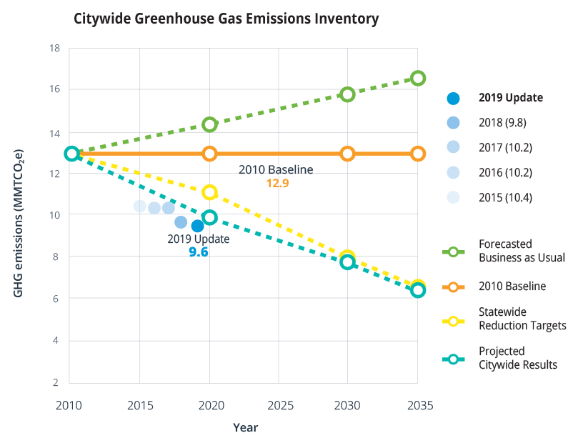 Greenhouse Gas Graph