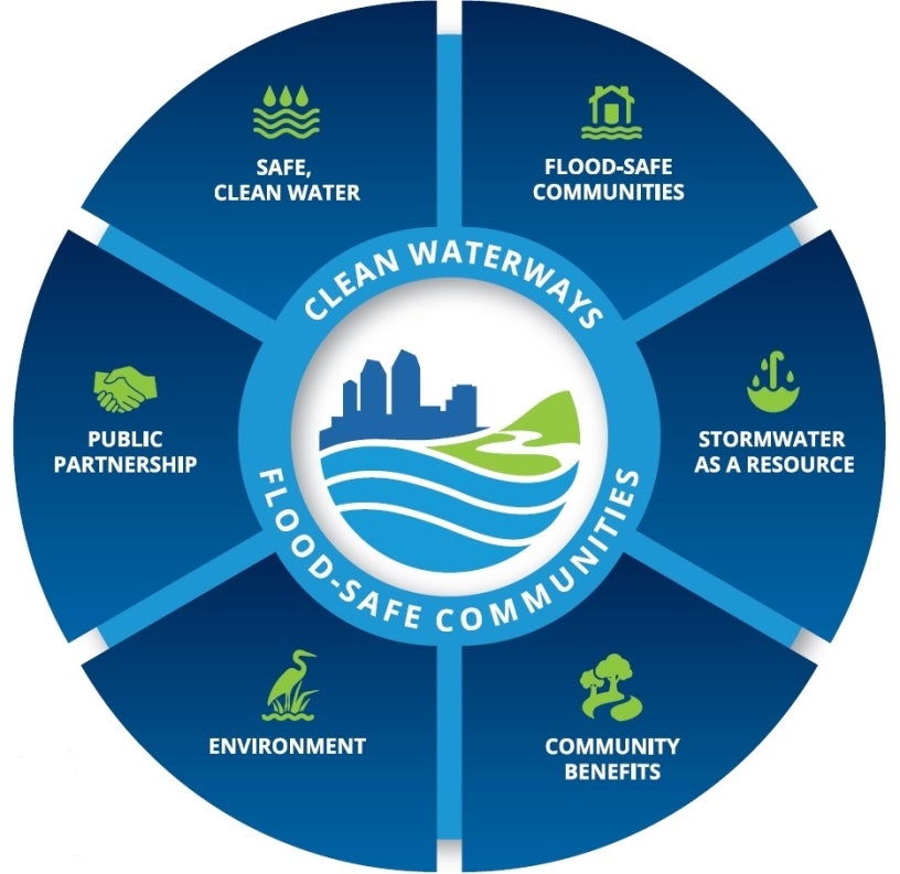 Stormwater goals wheel primary