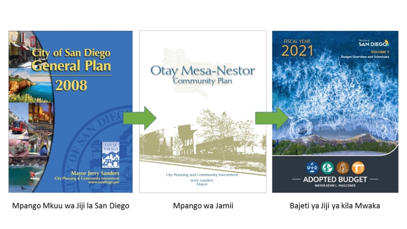 Images of City of San Diego General Plan, a Community Plan, and a City Budget