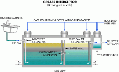 Illustration of grease interceptor