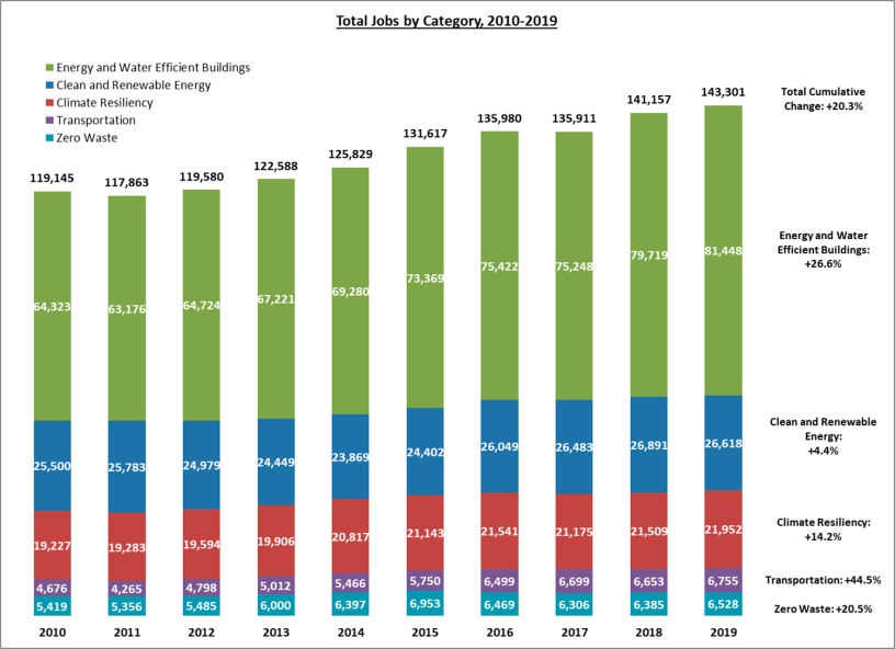 Jobs chart