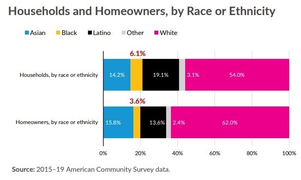 Homeownership Rates