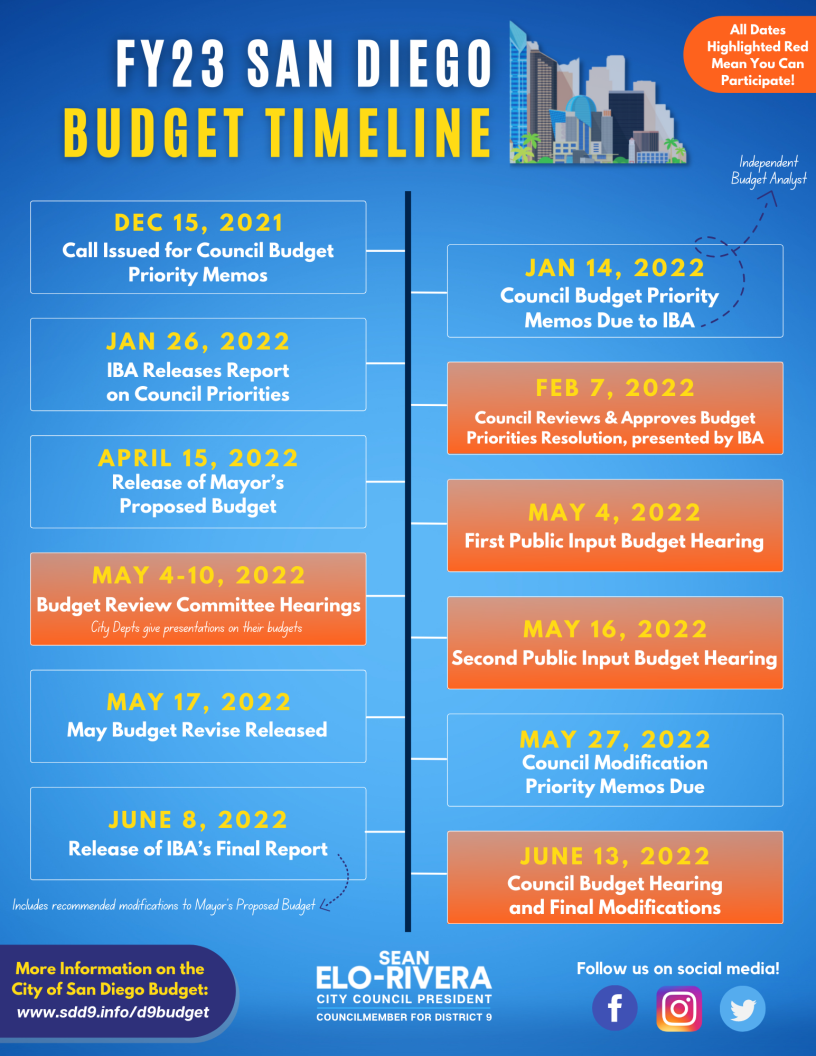 FY23 Budget Timeline