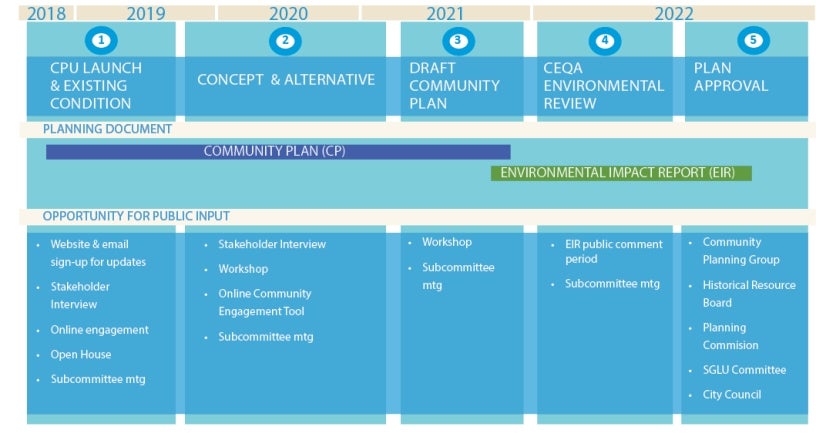 Plan update process timeline