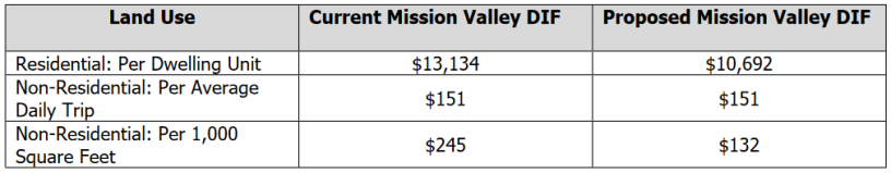 Mission Valley Development Impact Fee schedule