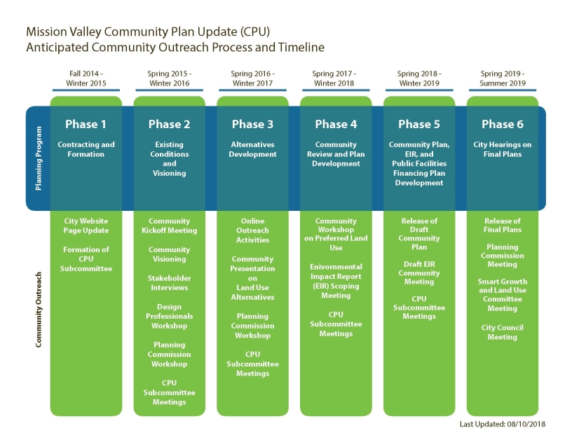Mission Valley Community Plan Update Anticipated Community Outreach Process and Timeline	