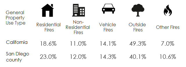 Fire Data by State and San Diego County