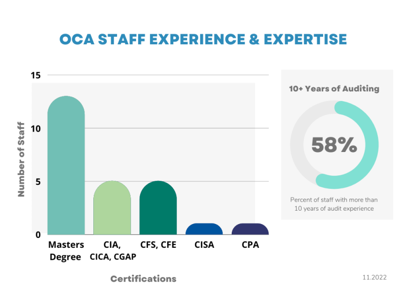 OCA Staff Experience