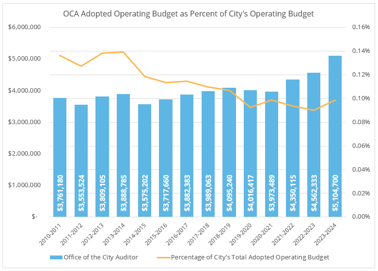 fy24_budget_office_of_the_city_auditor