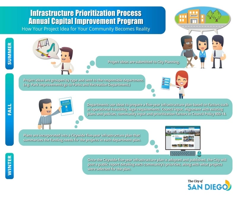 Prioritization Chart