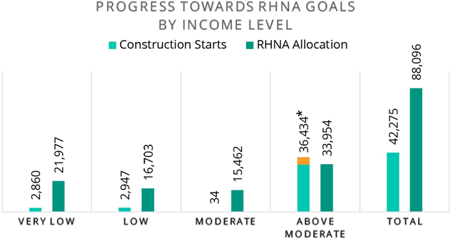 Progress Towards RHNG Goals by Income Level