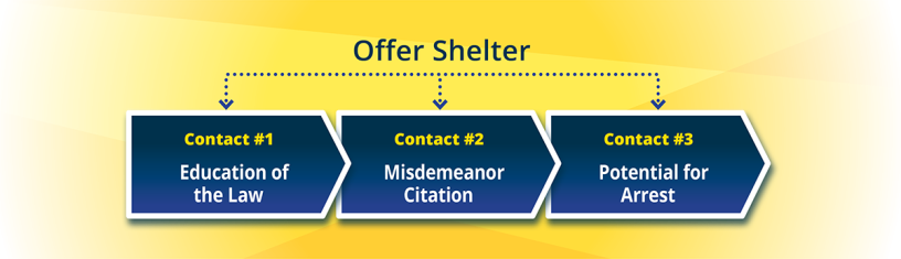 Three step progressive enforcement model for homeless individuals: Offer of shelter at every contact. Contact 1 is education of the law, Contact two is a misdemeanor citation. Contact 3 is the potential for arrest.