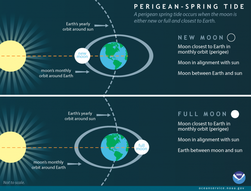 King Tides Diagram