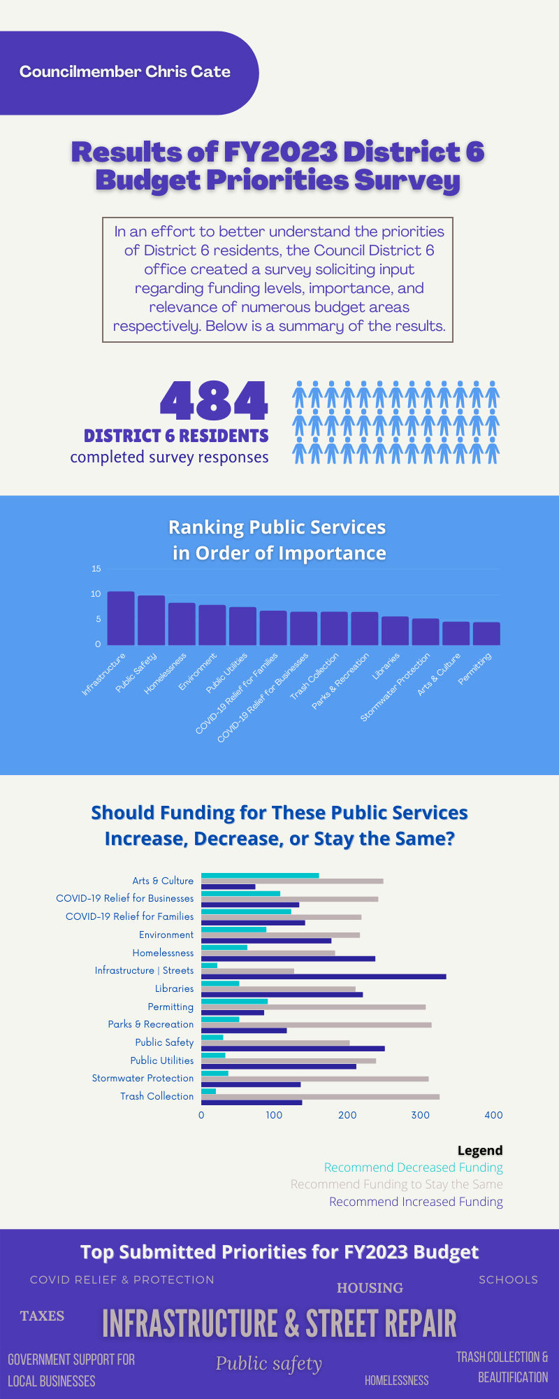 Results of FY2023 District 6 Budget Priorities Survey