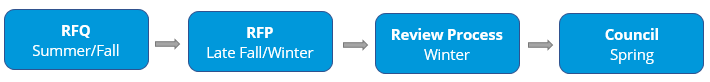 RFQ and RFP Process