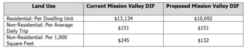 Mission Valley development impact fee schedule