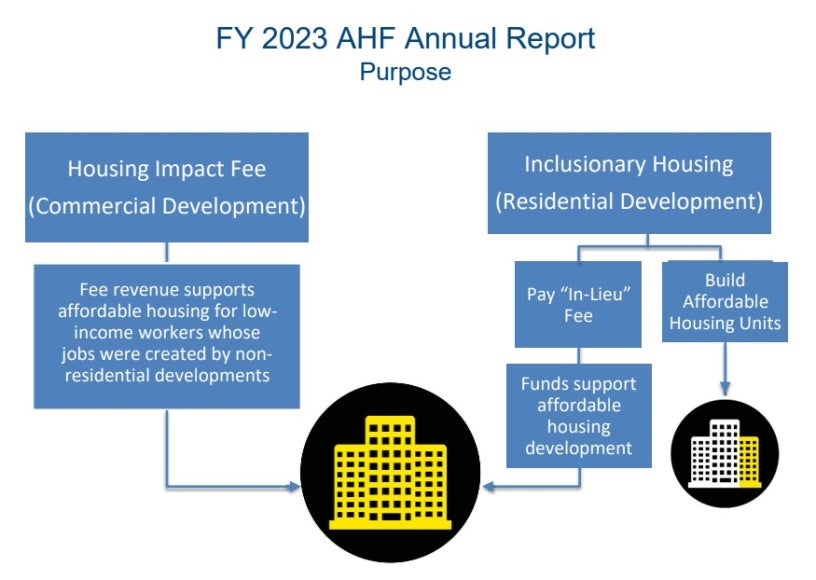 Affordable Housing Fund 