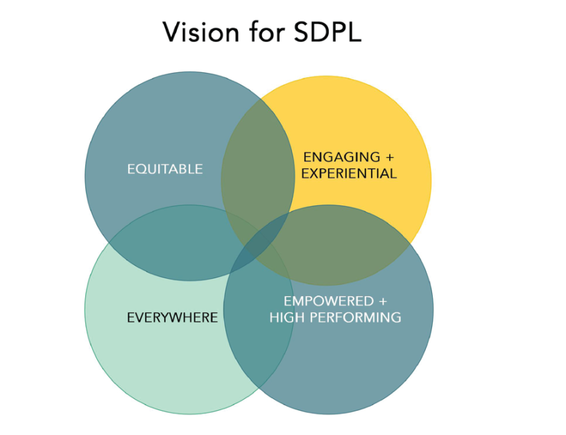 Venn Diagram of Library Master Plan Vision