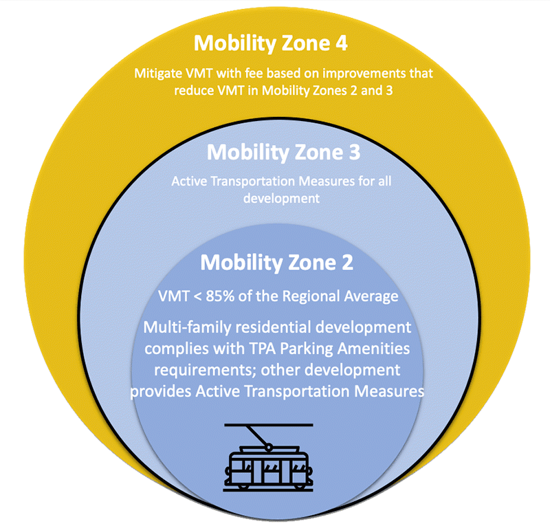 Mobility Zone 2