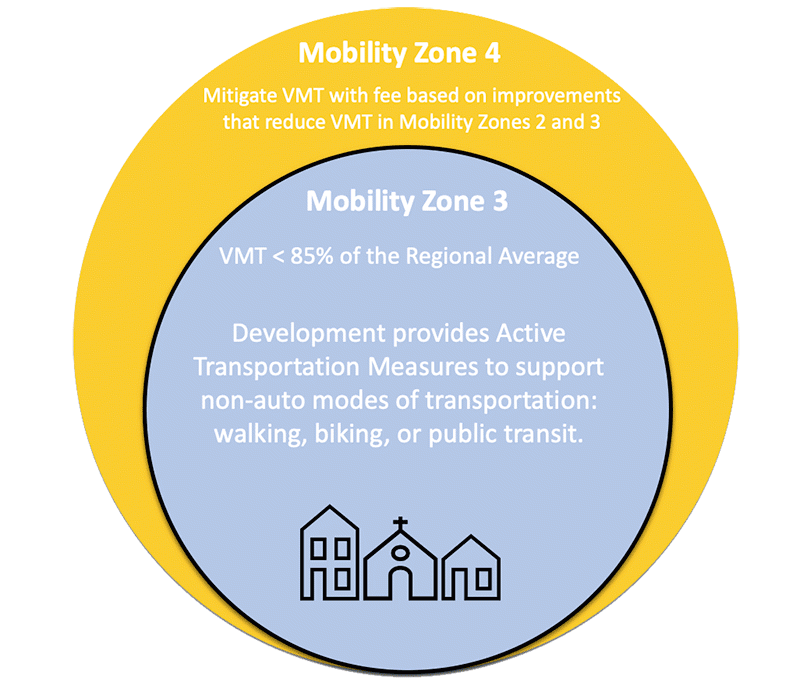 Complete Communities Mobility Choices City of San Diego Official site