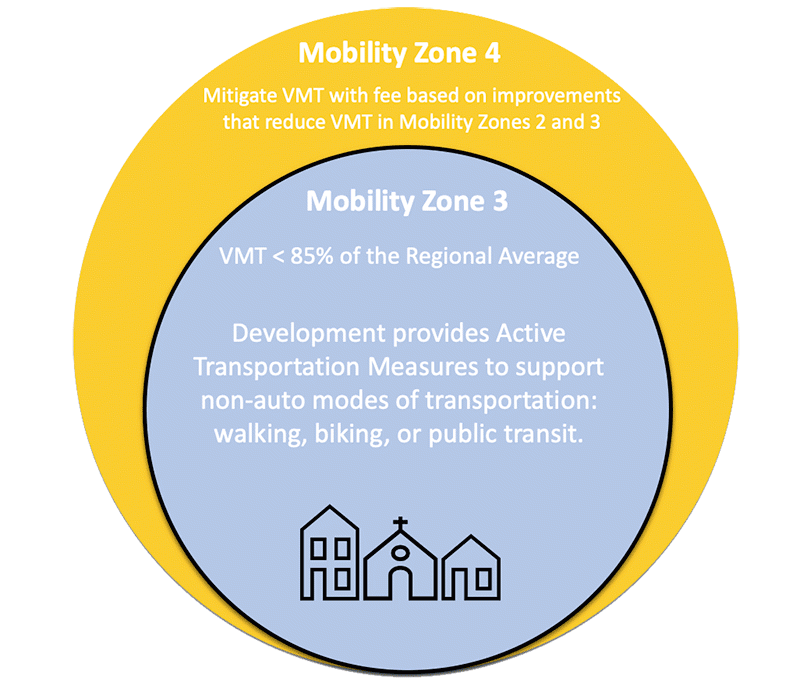 Mobility Zone 3