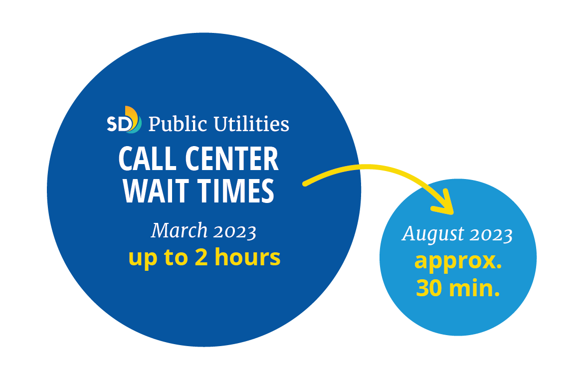 Call Wait Times Graphic