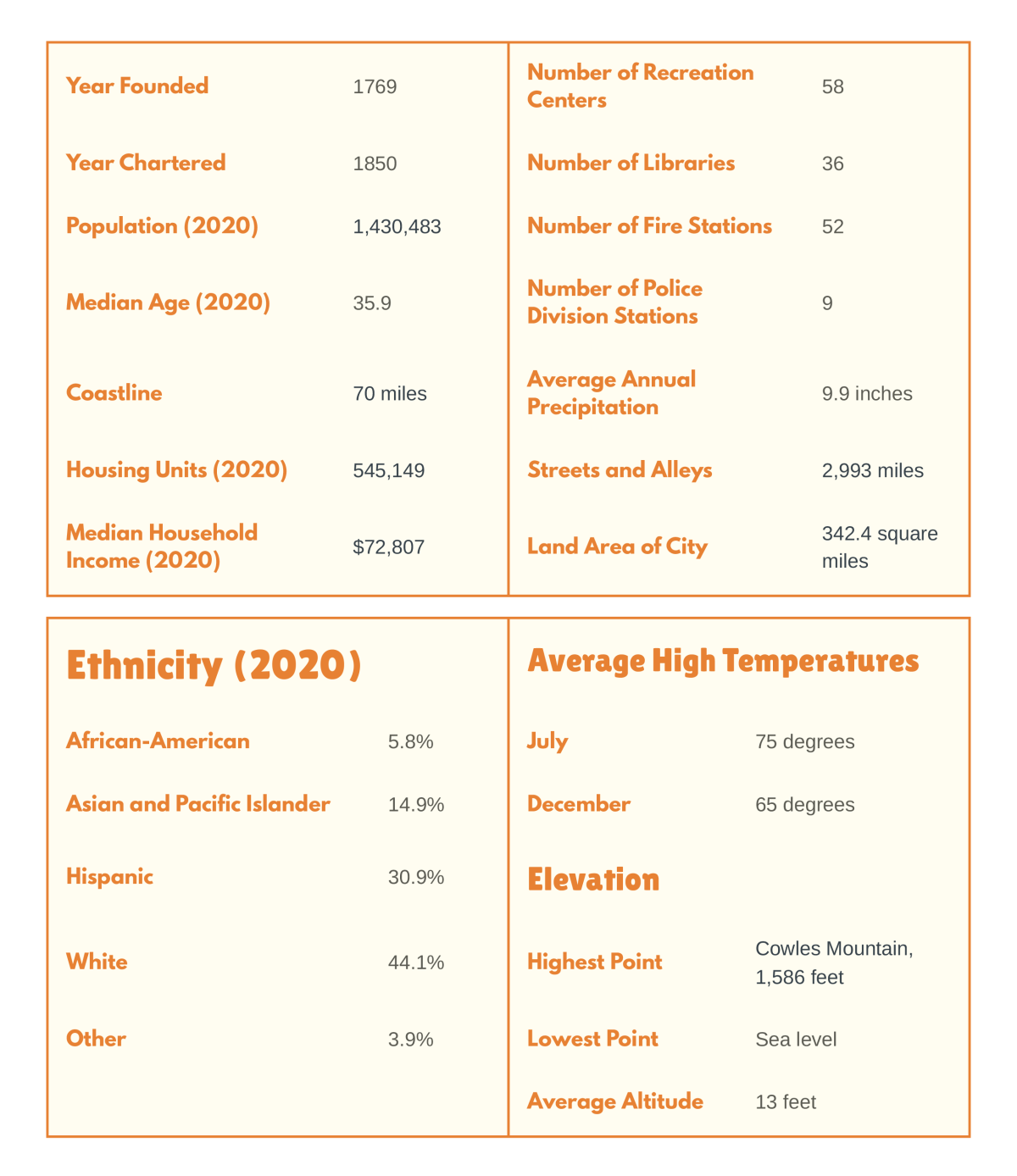 City Open Data