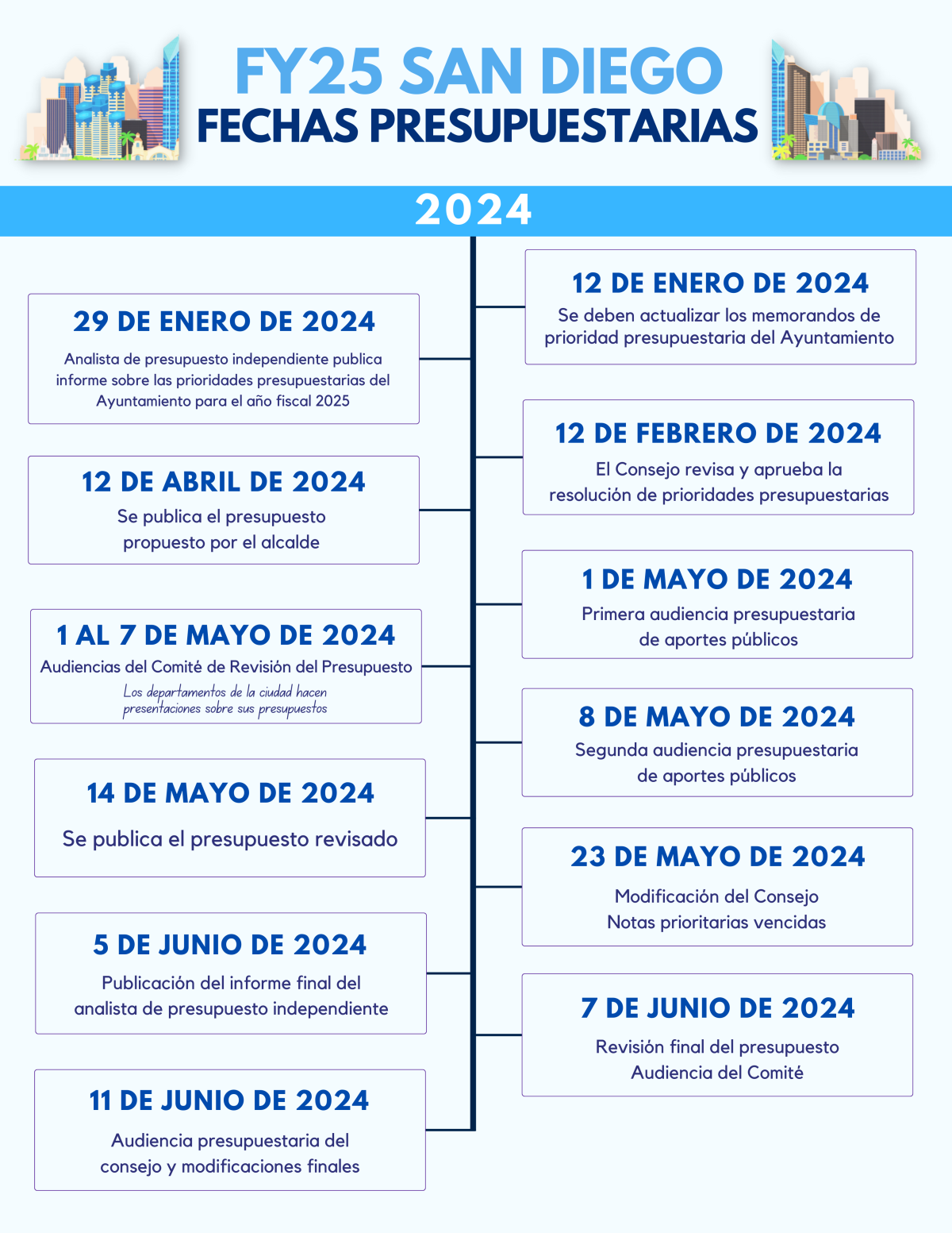 fy25-budget-timeline-spanish