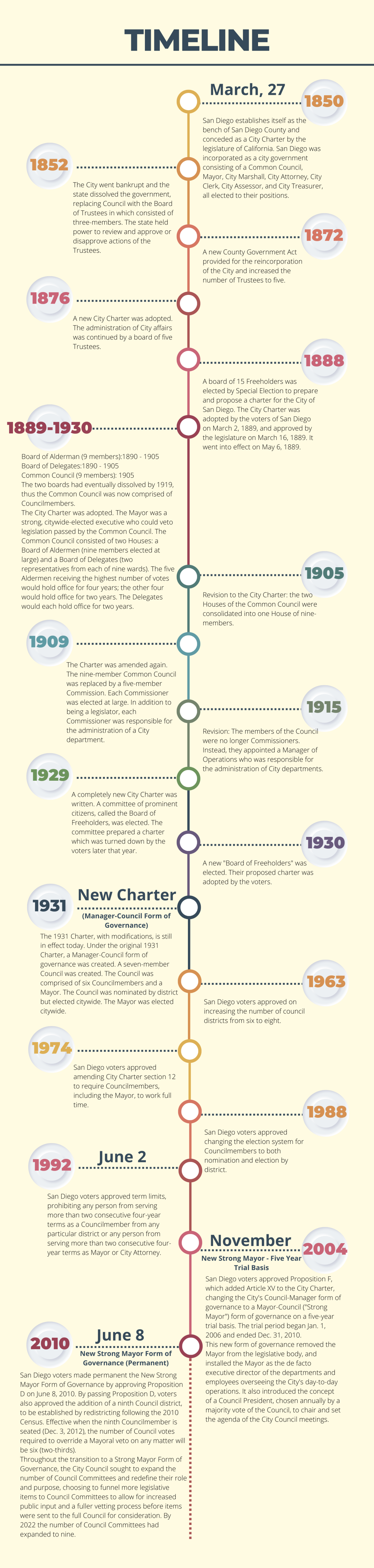 History of San Diego Government