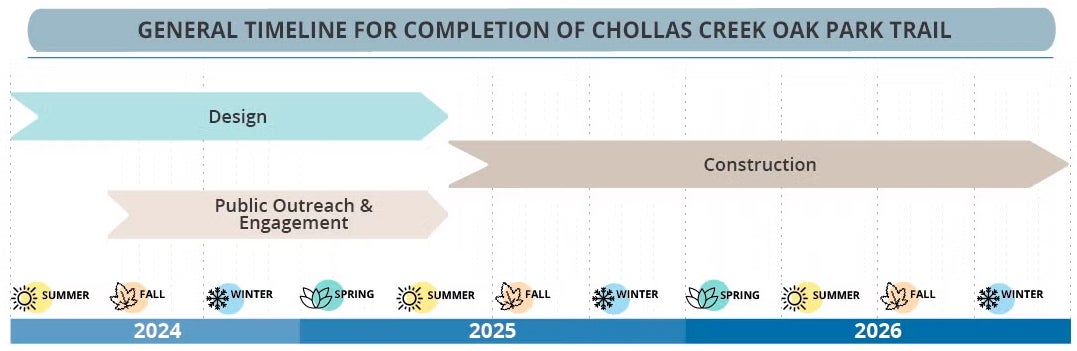 Chollas Creek Timeline