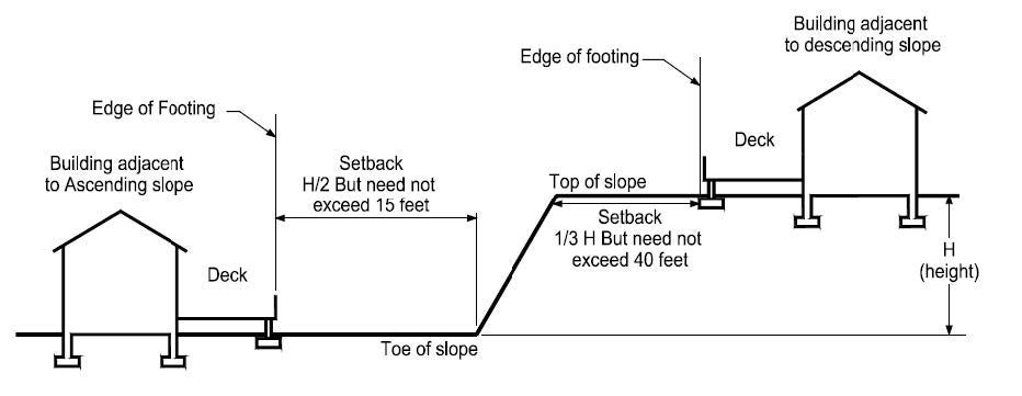 Figure 2-Structures on or Adjacent to Slope