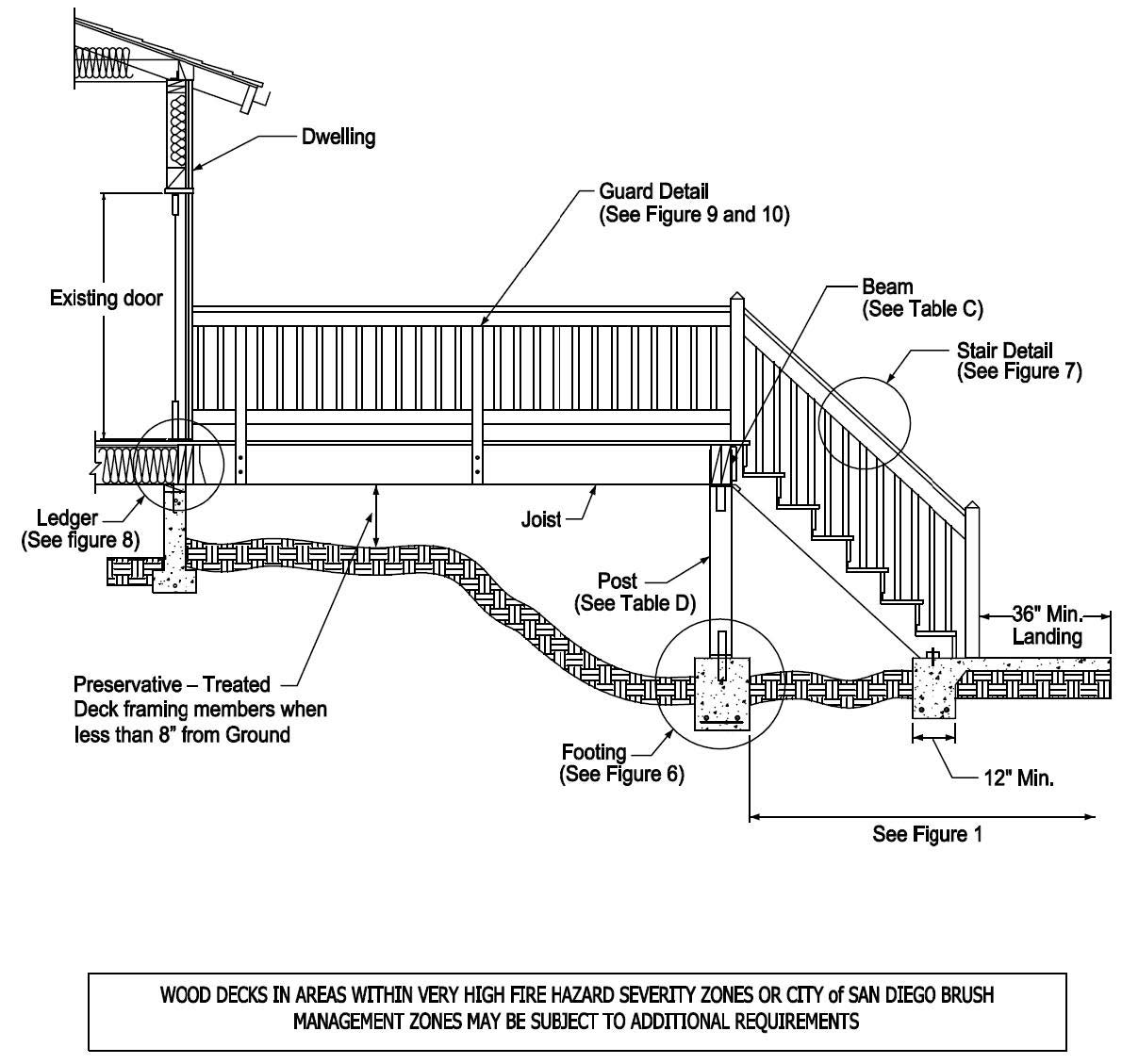 Figure 5 – Typical Deck Elevation, Parallel to Rear of Dwelling
