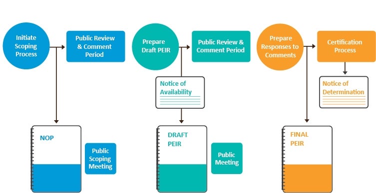 CEQA Process Flowchart