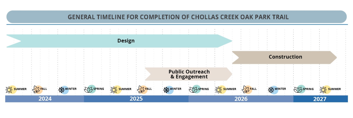 Chollas Creek Oak Park Timeline