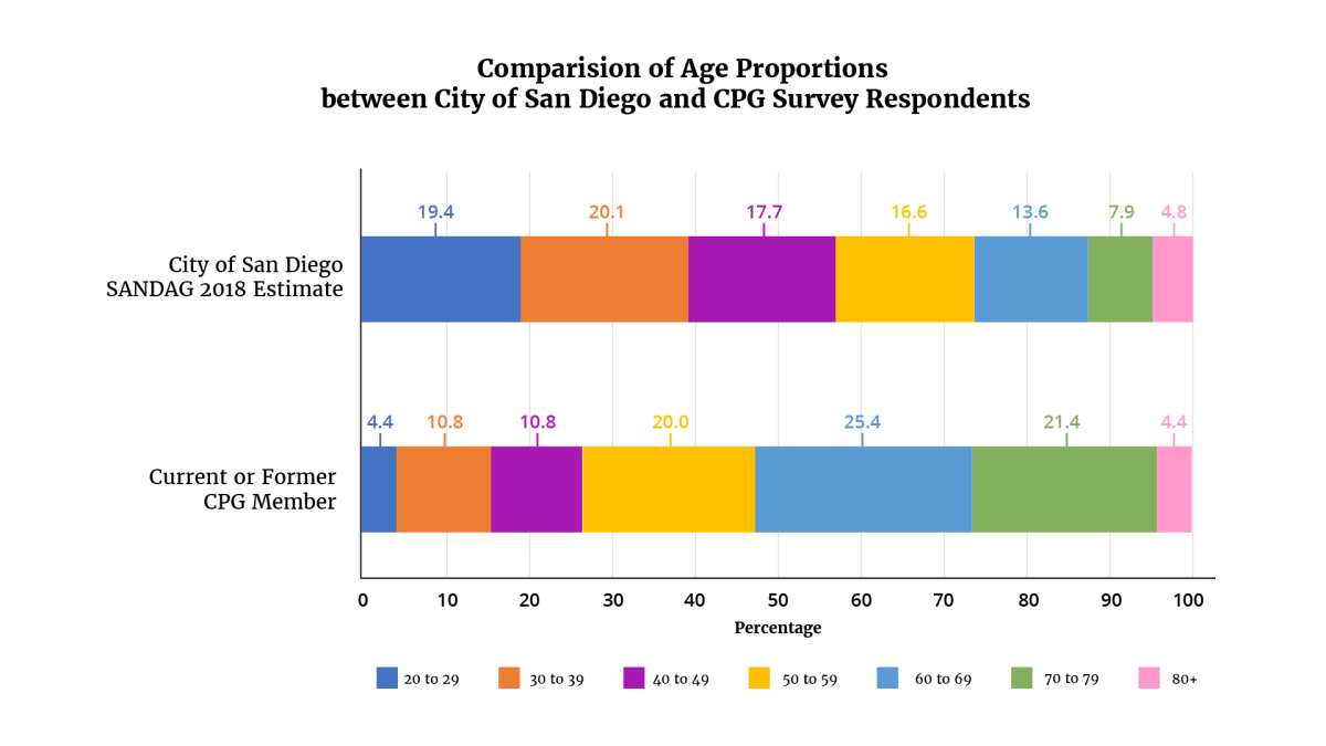 Chart comparing age proportions between the City of San Diego SANDAG 2018 estimates and results from the 2019 planning group survey.